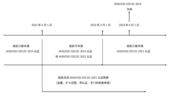 关于ANSI/ESD S20.20:2021版ESD体系标准换版认证工作的过渡安排