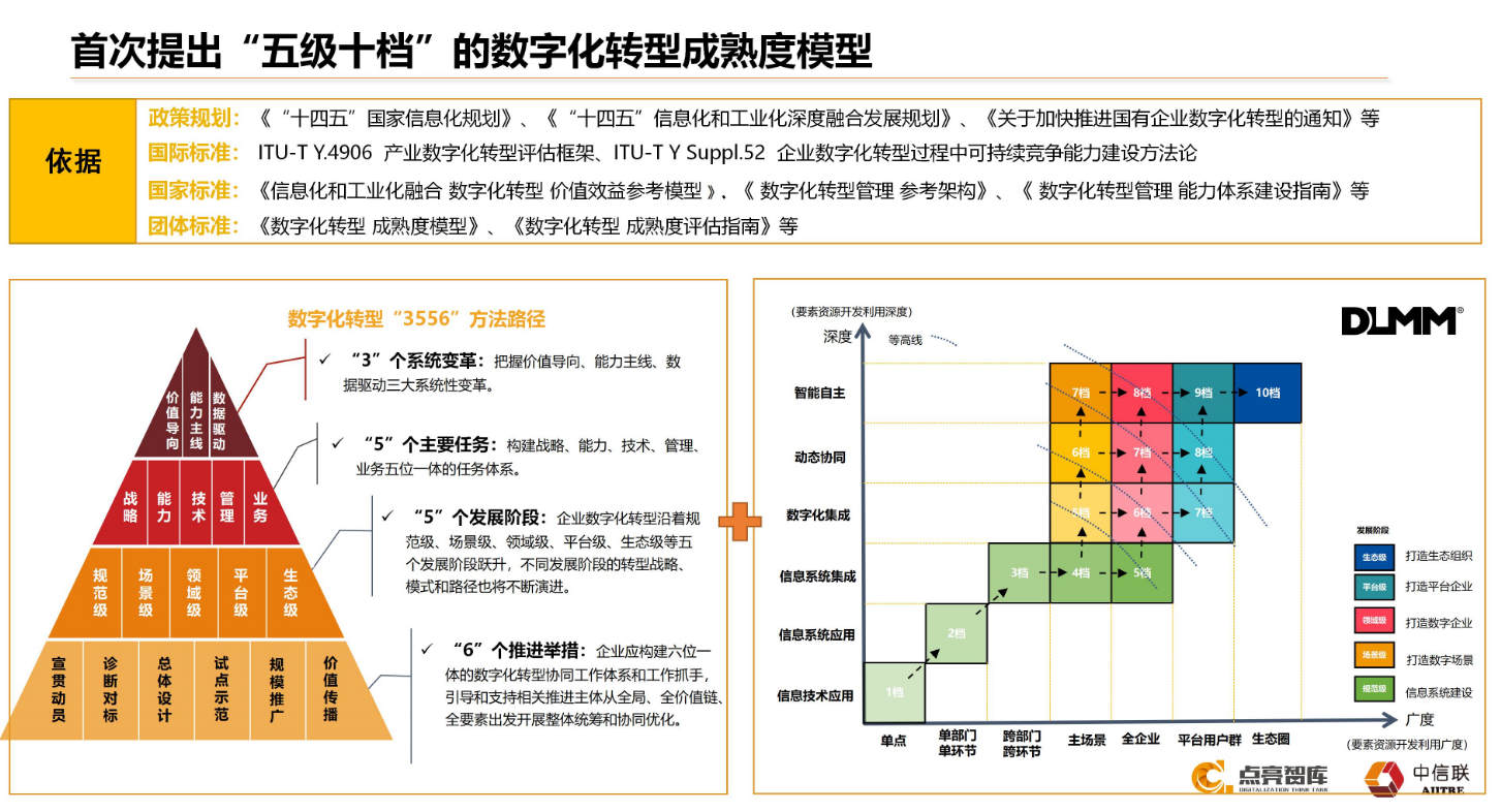 在数字化转型的赛道上抢占先机，你准备好了吗？