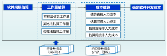 软件度量之基准数据