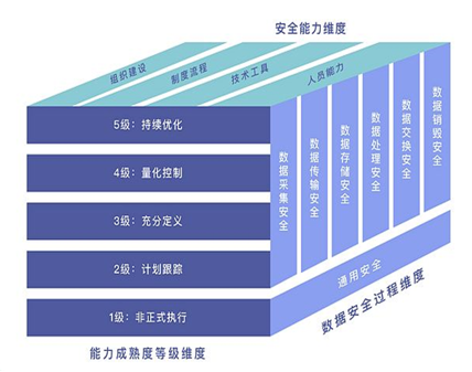 数据安全隐患频现 DSMM一招制敌