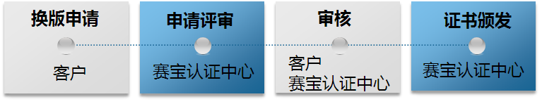 ISO 20000-1 换版的致客户信