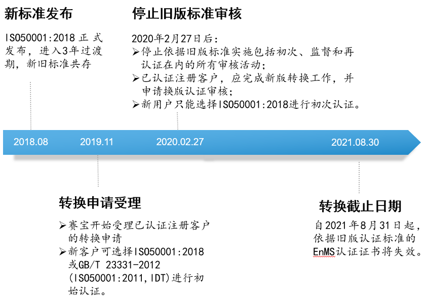 ISO50001:2018认证标准换版的致客户信