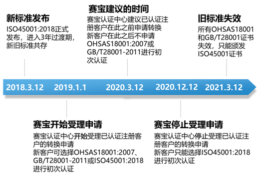 ISO 45001 换版的致客户信